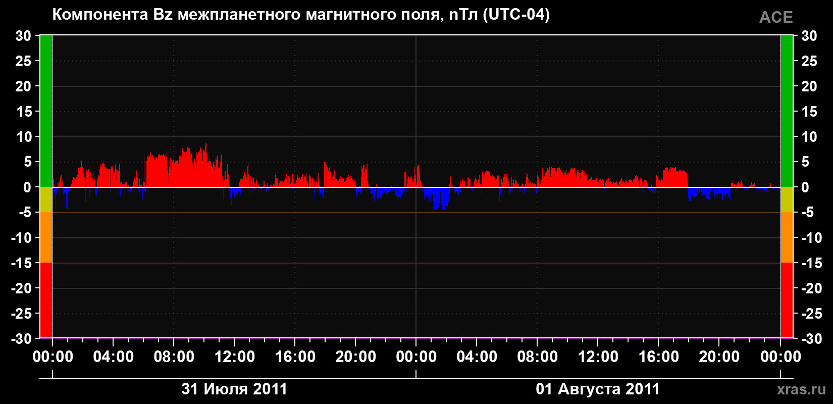 Компонента Bz магнитного поля солнечного ветра