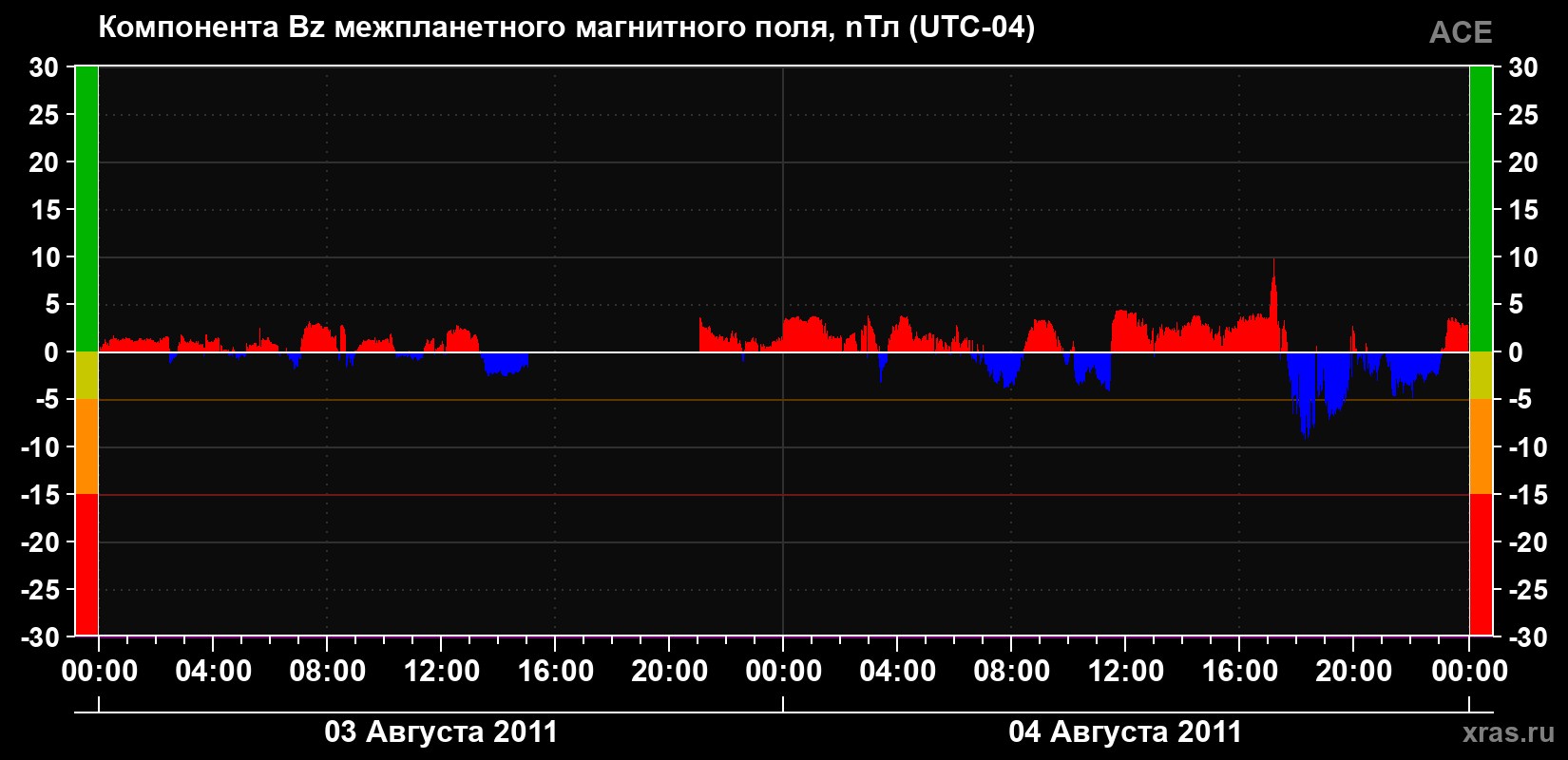 Компонента Bz магнитного поля солнечного ветра