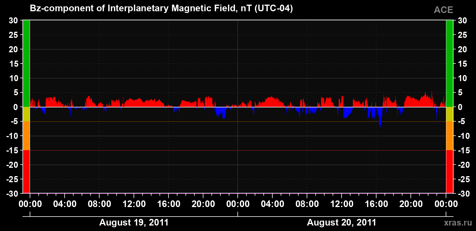 The Bz component of the solar wind magnetic field