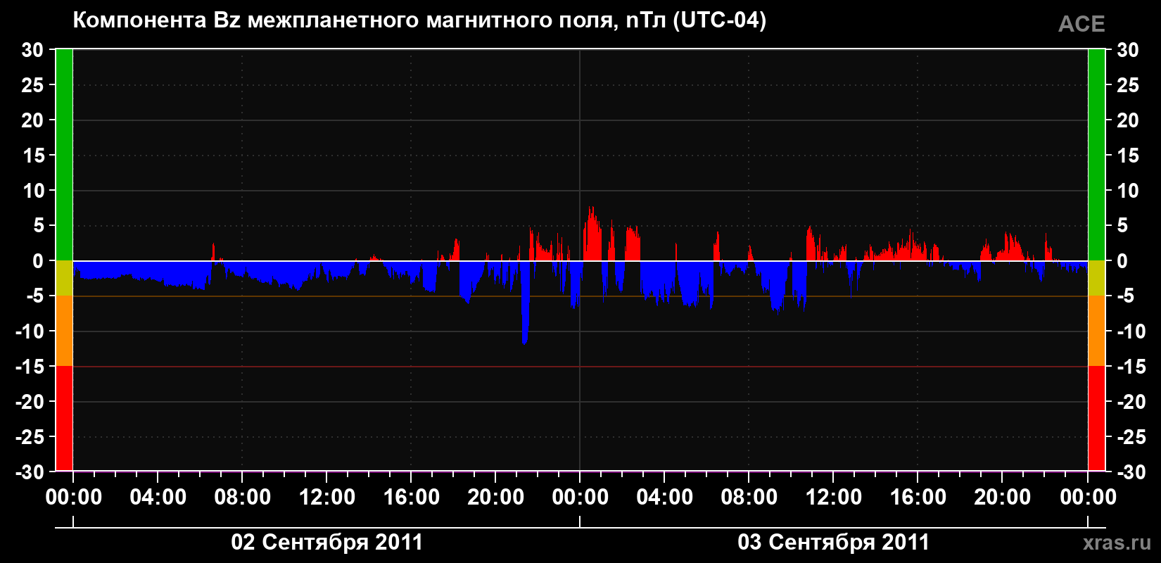 Компонента Bz магнитного поля солнечного ветра