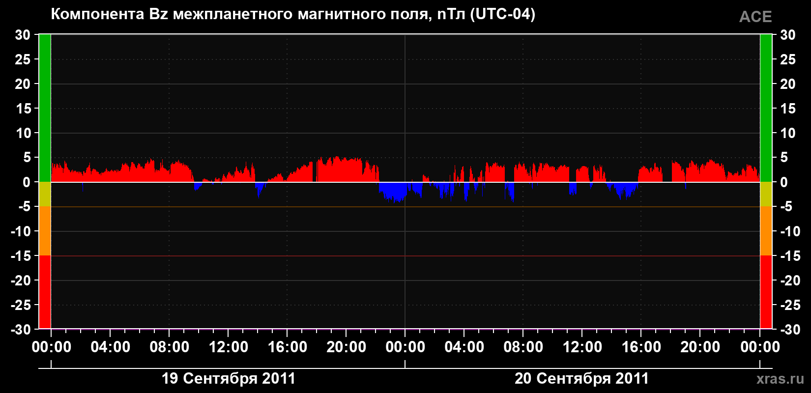 Компонента Bz магнитного поля солнечного ветра