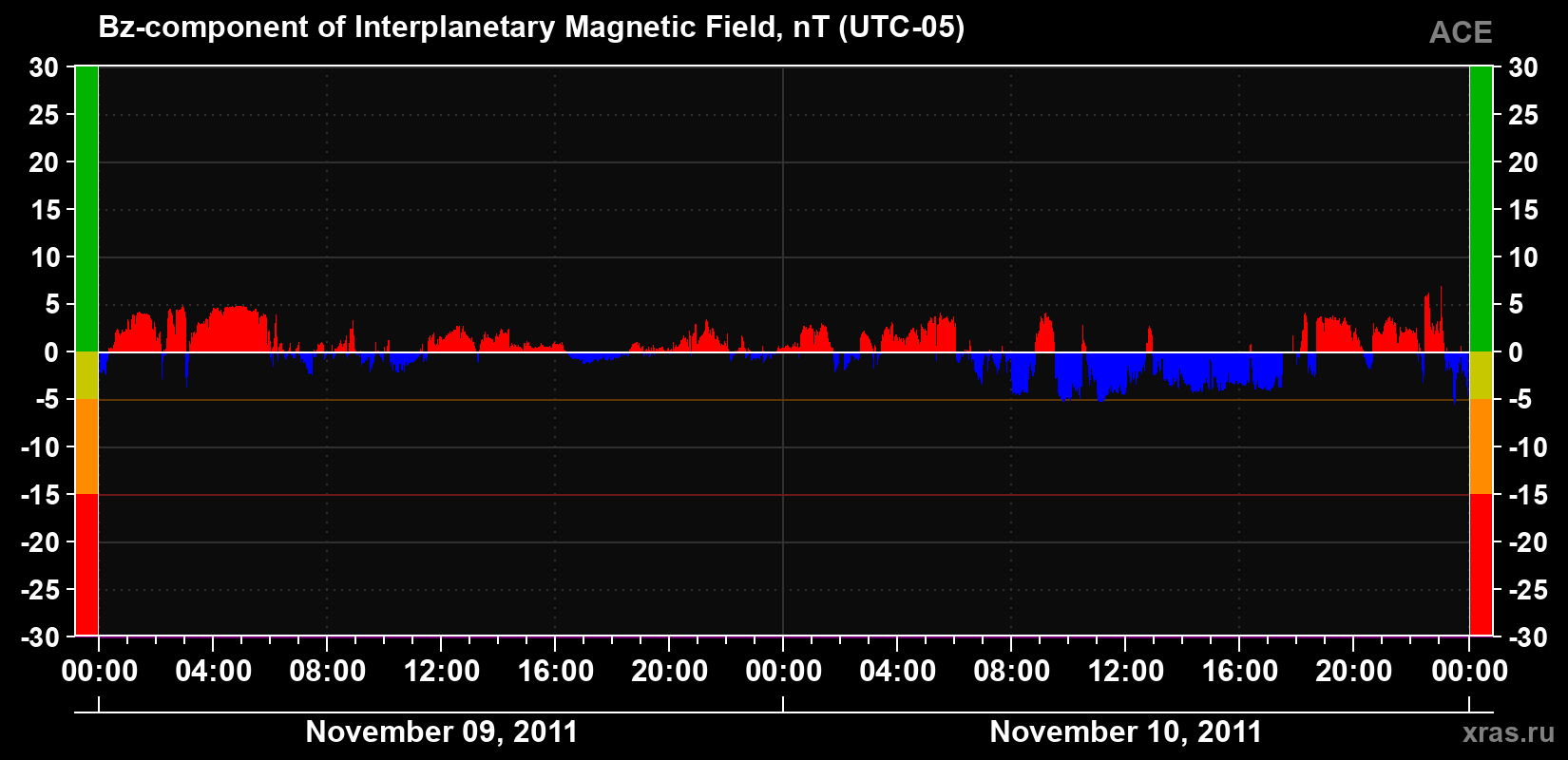 The Bz component of the solar wind magnetic field