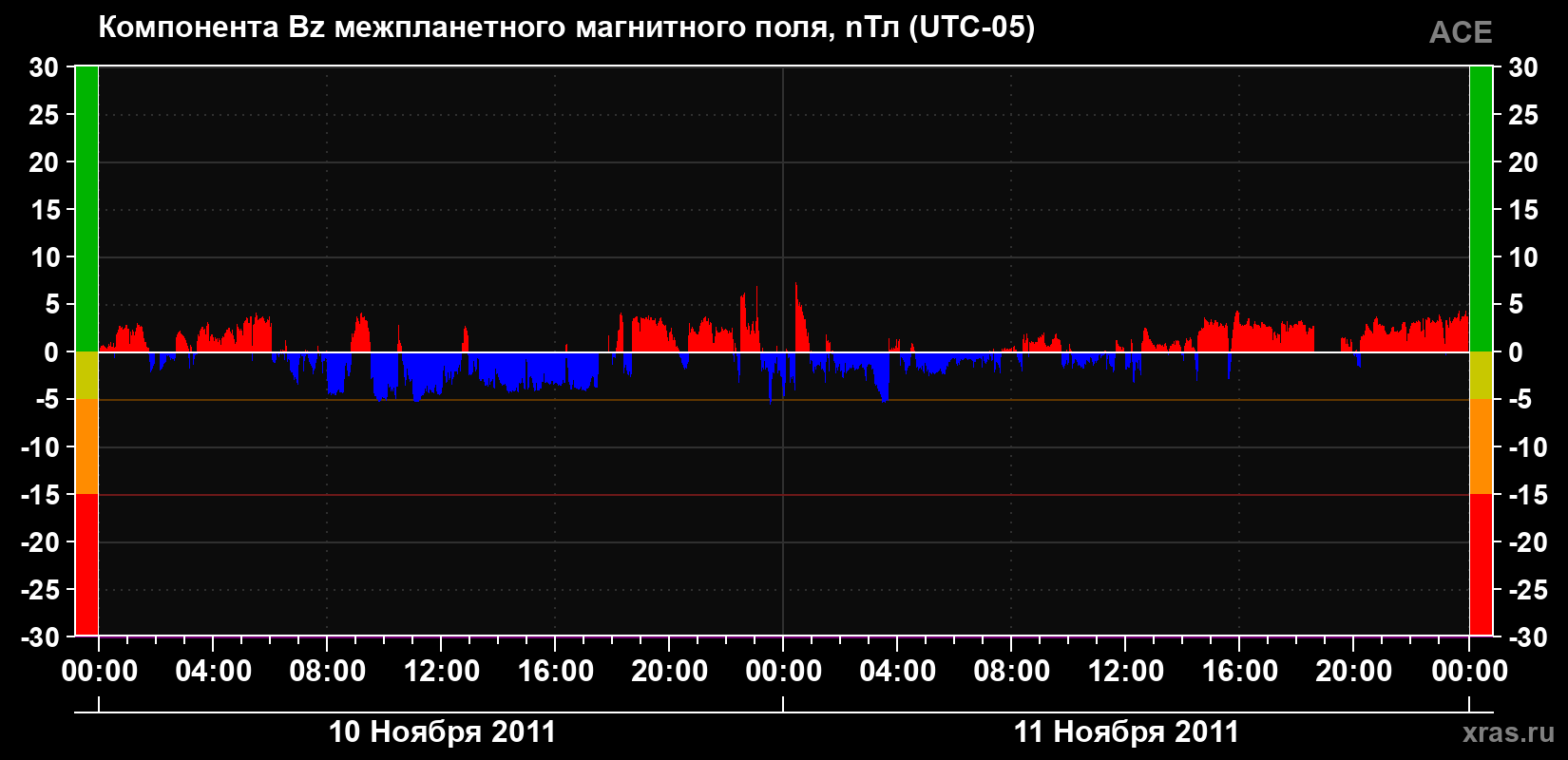 Компонента Bz магнитного поля солнечного ветра