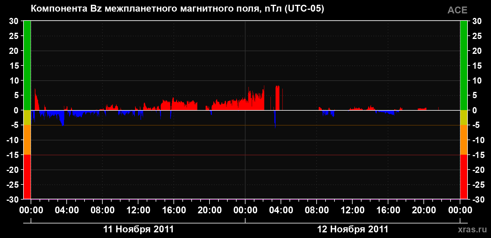 Компонента Bz магнитного поля солнечного ветра