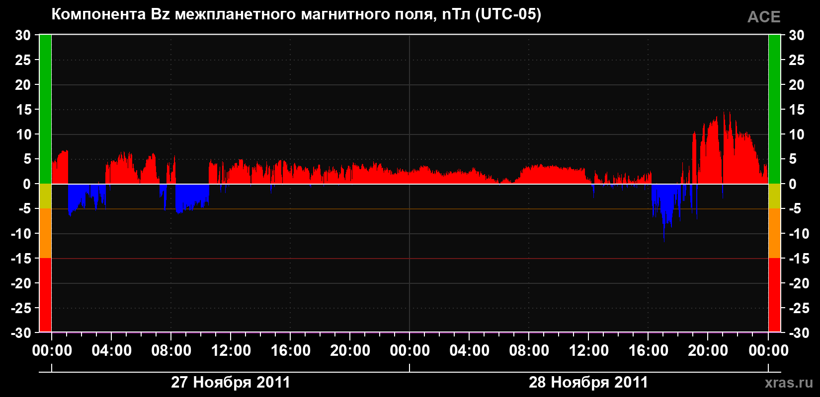 Компонента Bz магнитного поля солнечного ветра