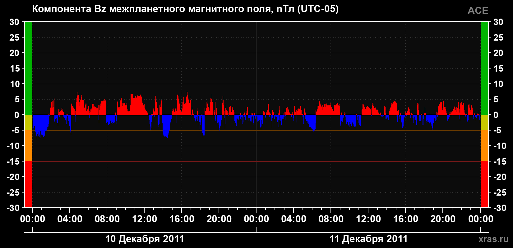 Компонента Bz магнитного поля солнечного ветра