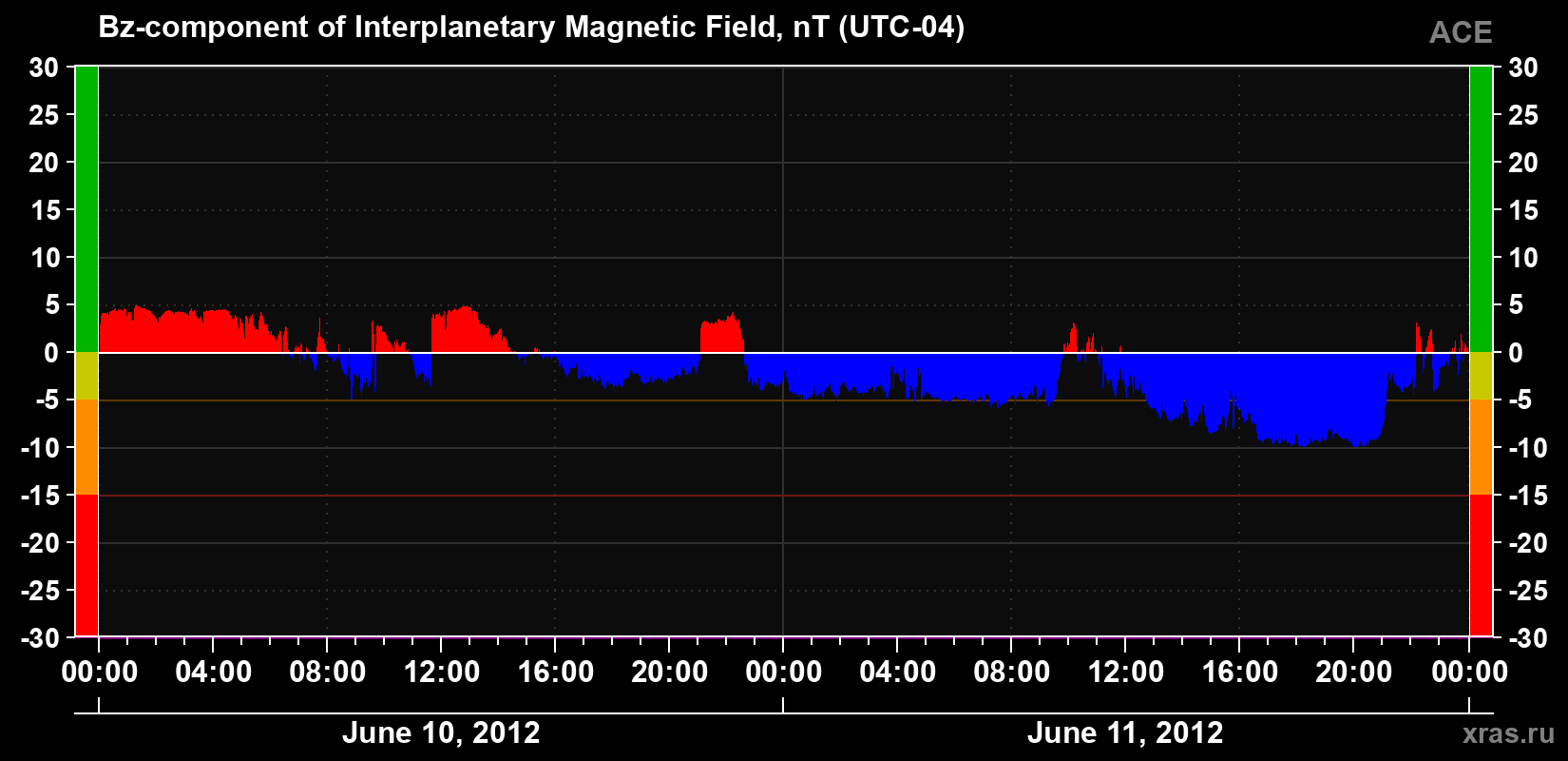 The Bz component of the solar wind magnetic field