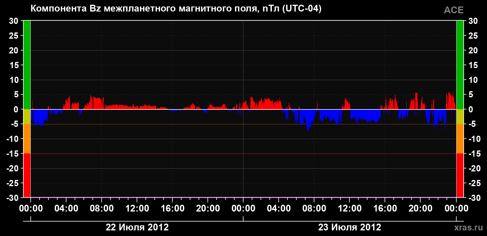 Компонента Bz магнитного поля солнечного ветра
