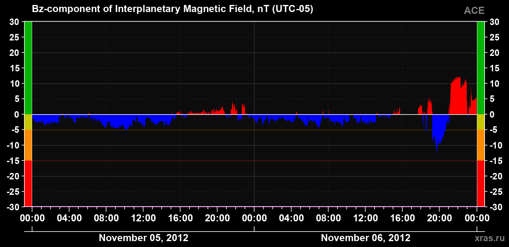 The Bz component of the solar wind magnetic field