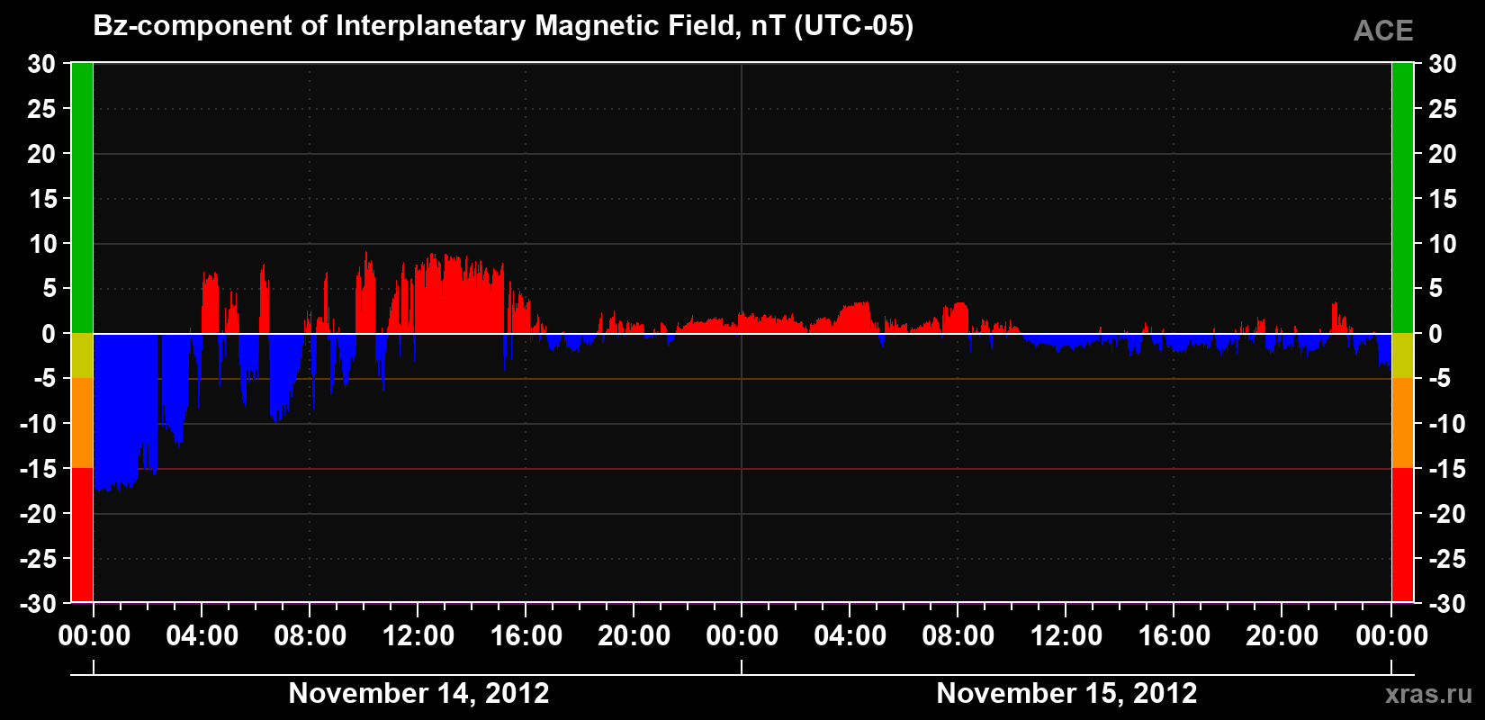 The Bz component of the solar wind magnetic field