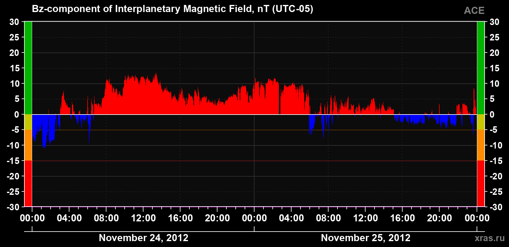 The Bz component of the solar wind magnetic field