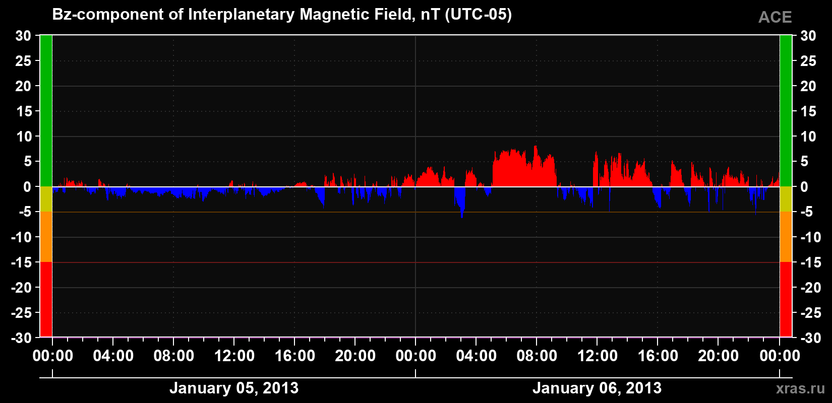 The Bz component of the solar wind magnetic field