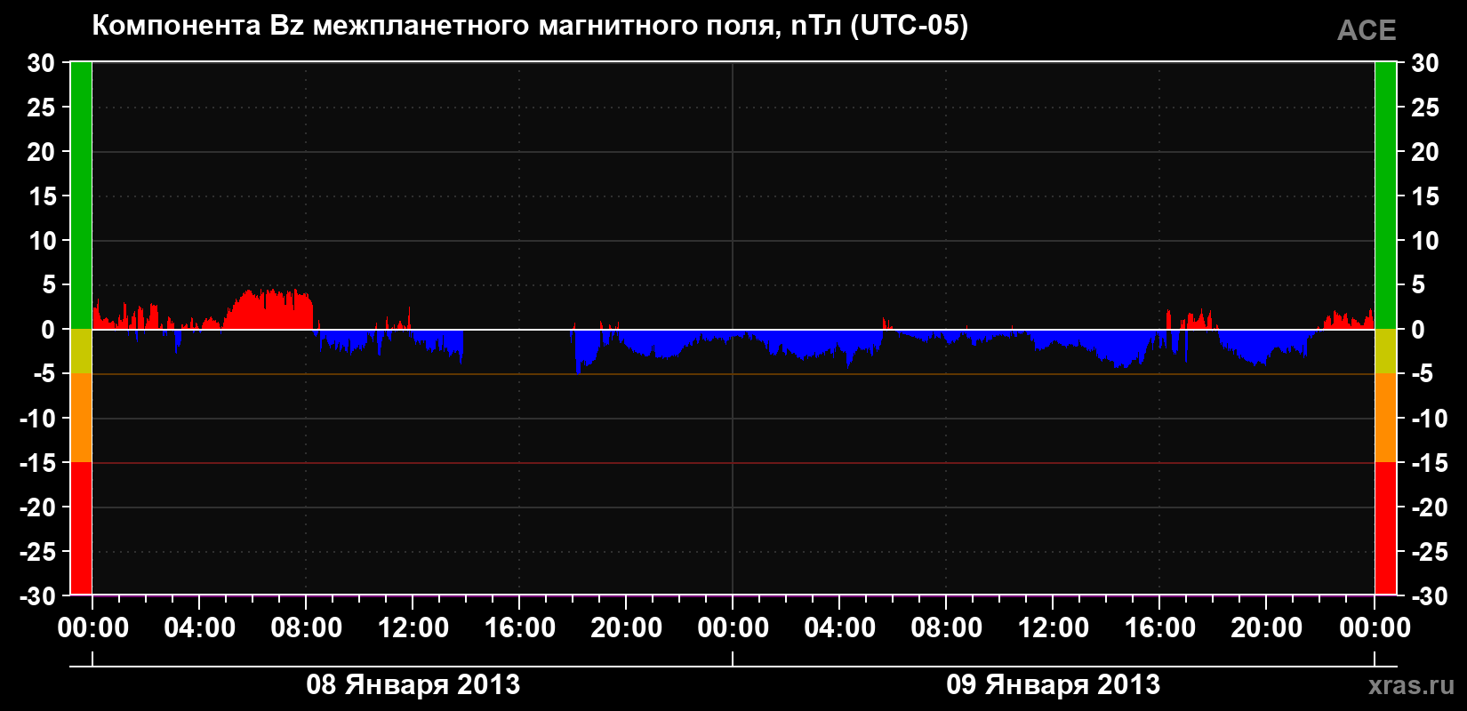 Компонента Bz магнитного поля солнечного ветра