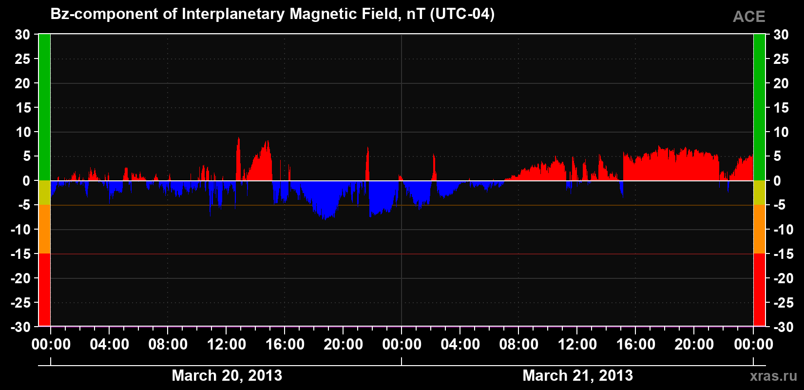 The Bz component of the solar wind magnetic field