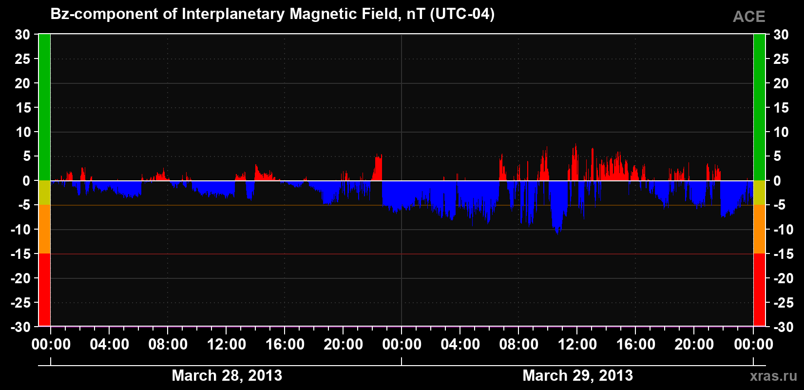The Bz component of the solar wind magnetic field