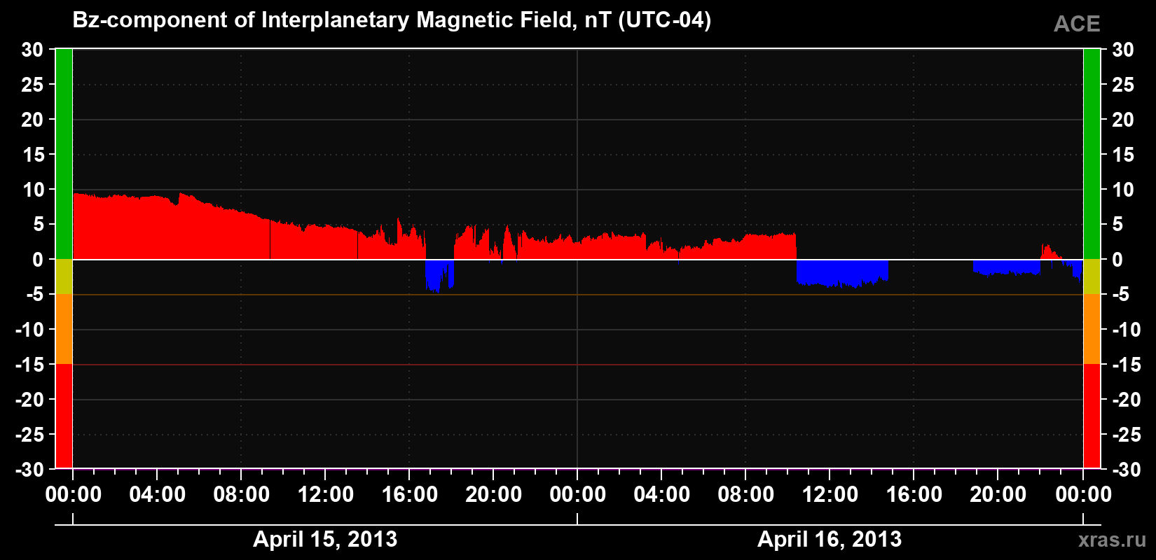 The Bz component of the solar wind magnetic field