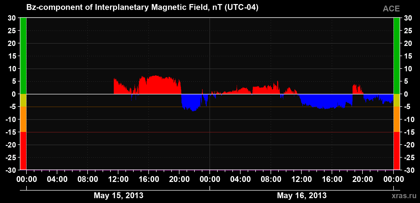 The Bz component of the solar wind magnetic field