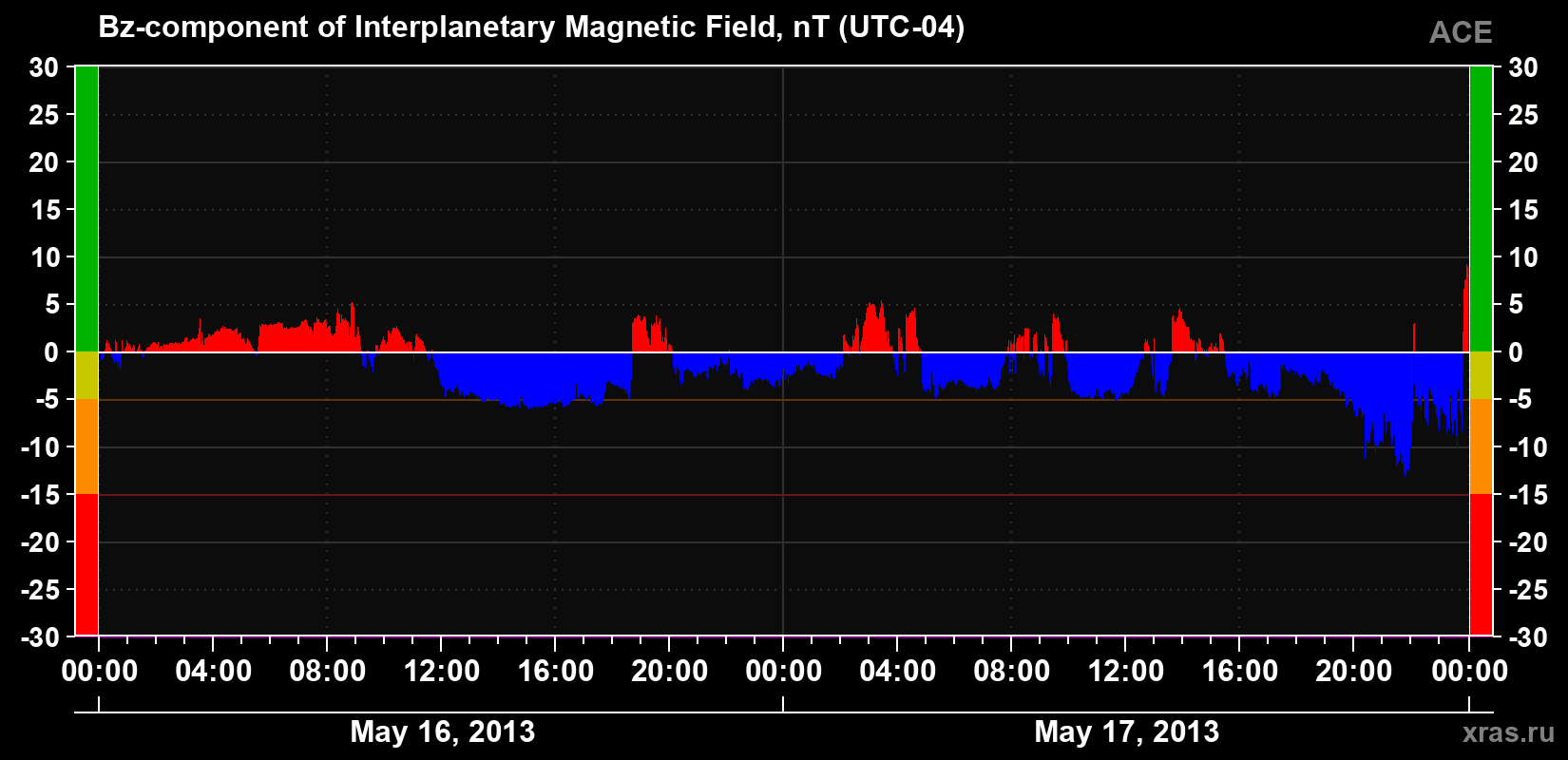 The Bz component of the solar wind magnetic field