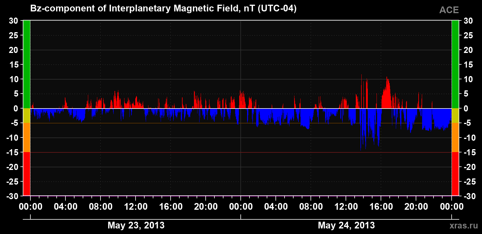 The Bz component of the solar wind magnetic field