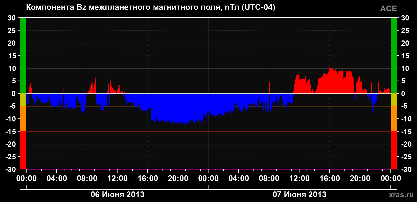 Компонента Bz магнитного поля солнечного ветра