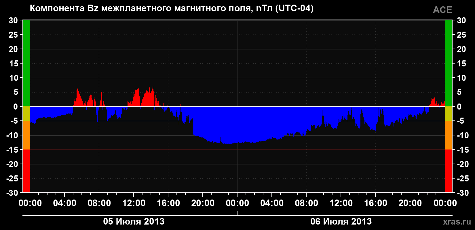 Компонента Bz магнитного поля солнечного ветра