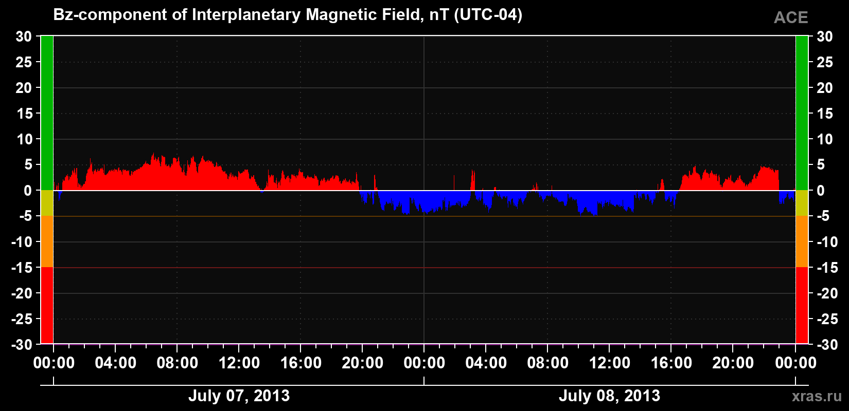 The Bz component of the solar wind magnetic field