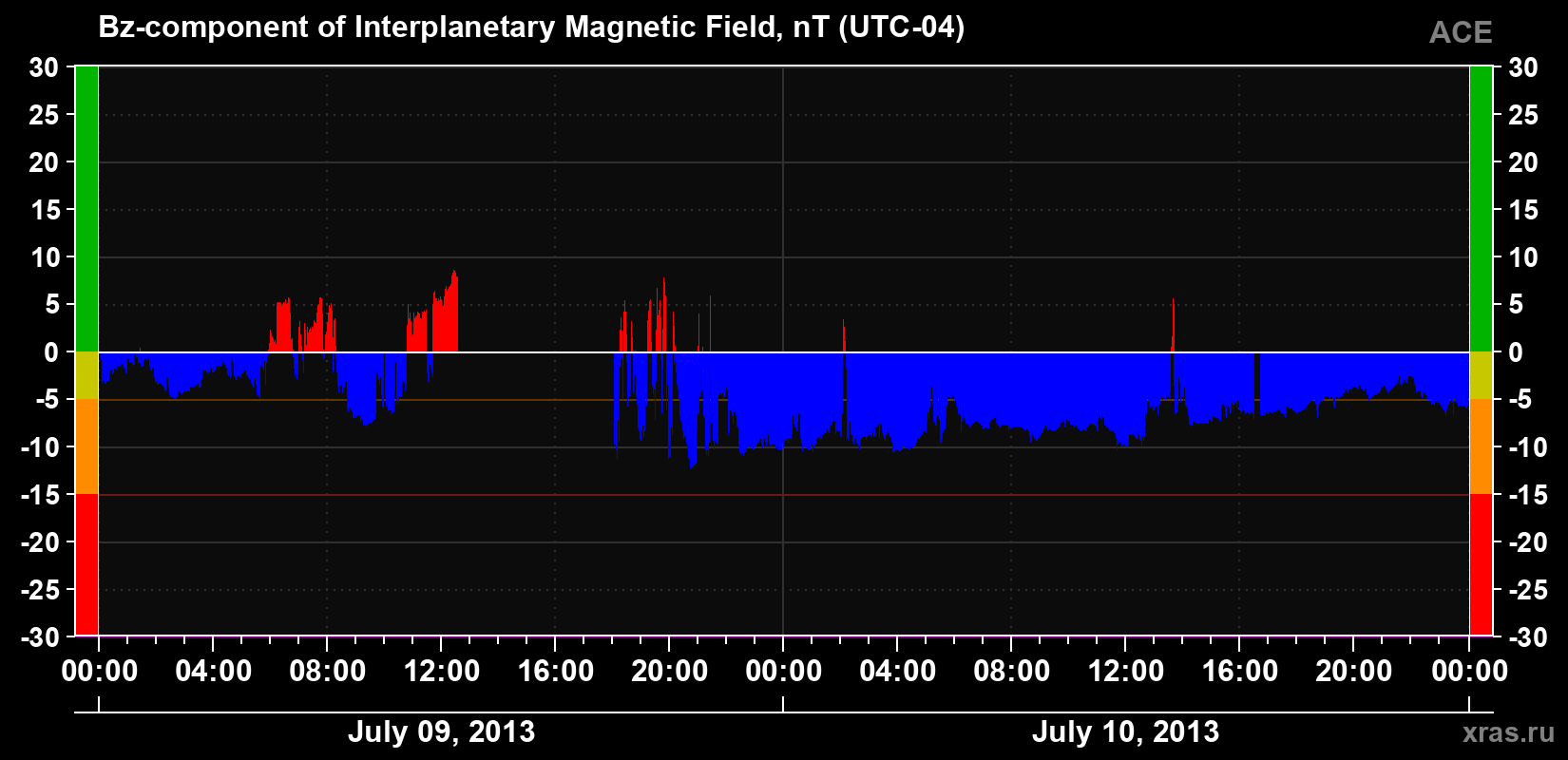 The Bz component of the solar wind magnetic field