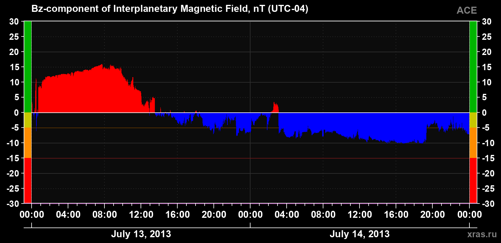 The Bz component of the solar wind magnetic field