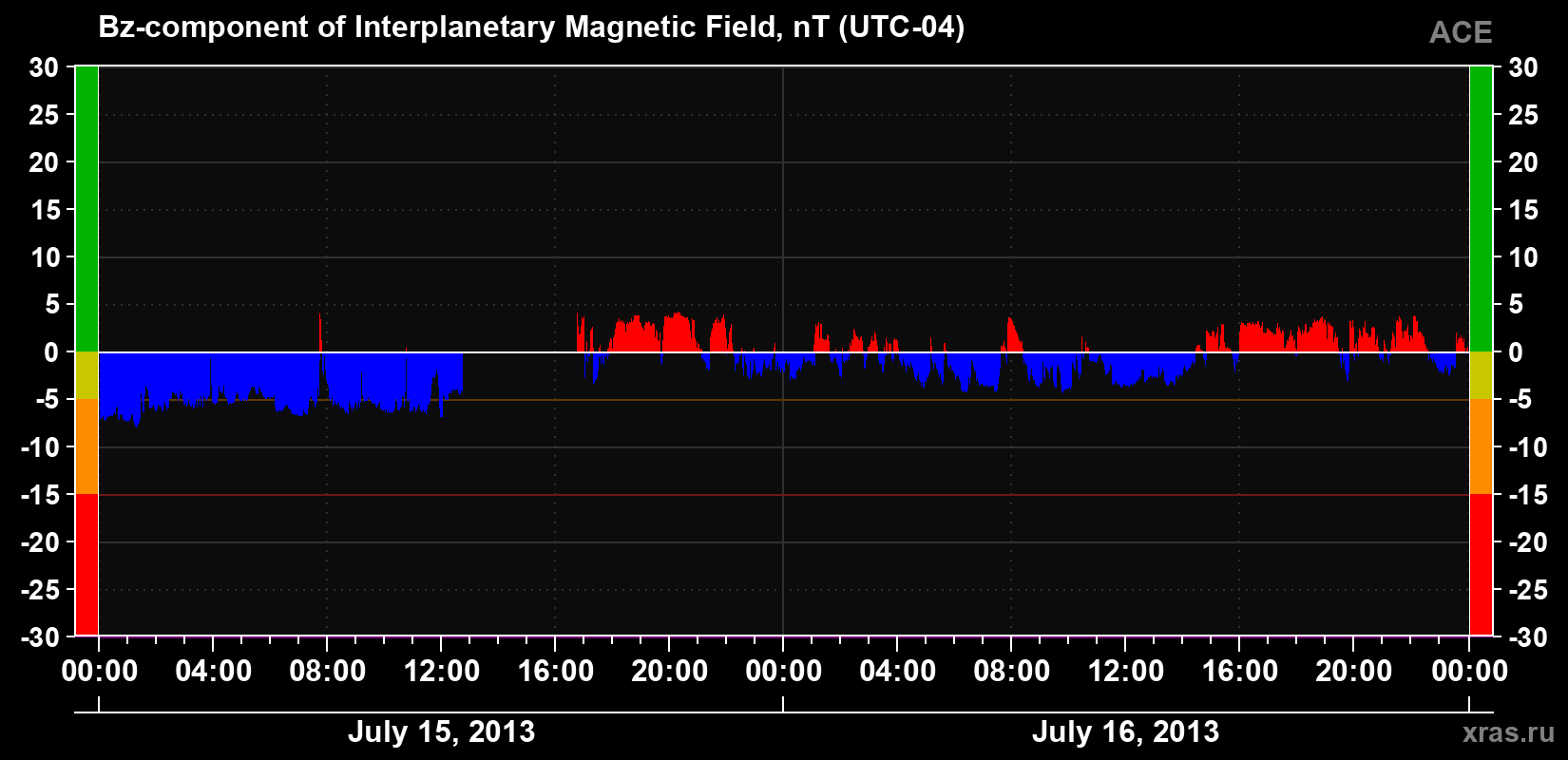 The Bz component of the solar wind magnetic field