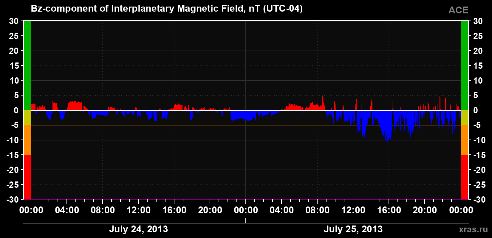 The Bz component of the solar wind magnetic field