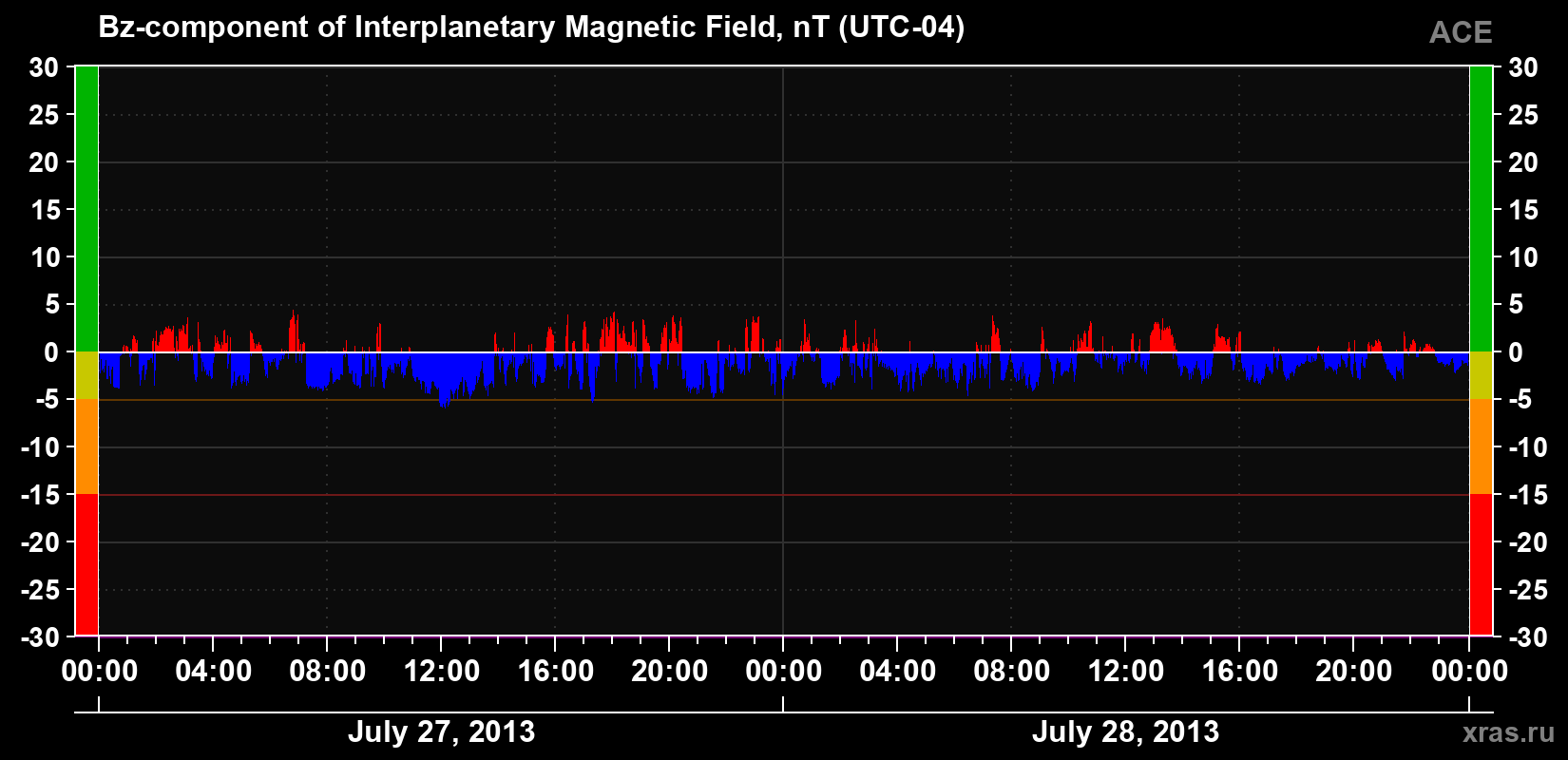 The Bz component of the solar wind magnetic field