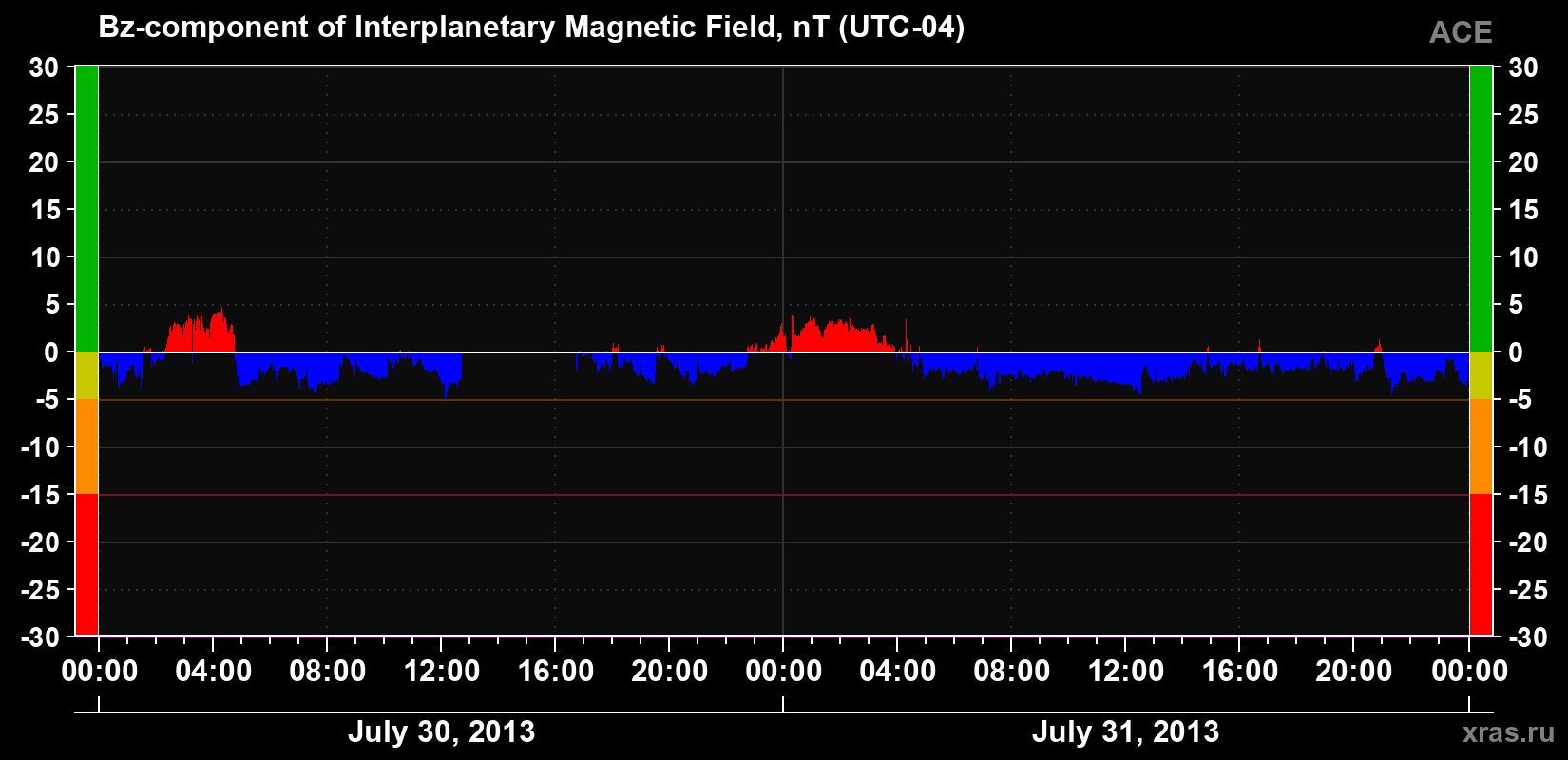 The Bz component of the solar wind magnetic field
