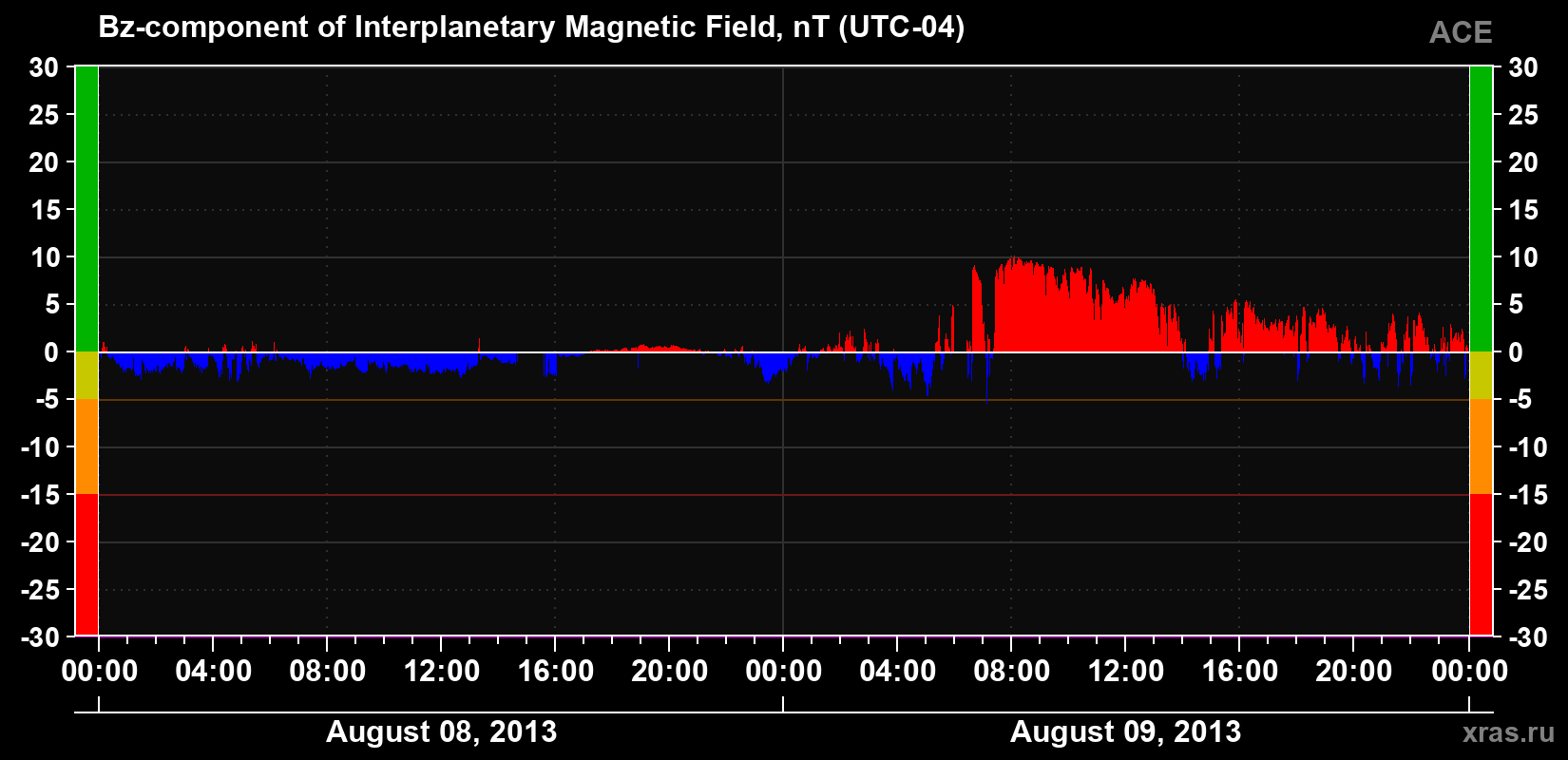 The Bz component of the solar wind magnetic field