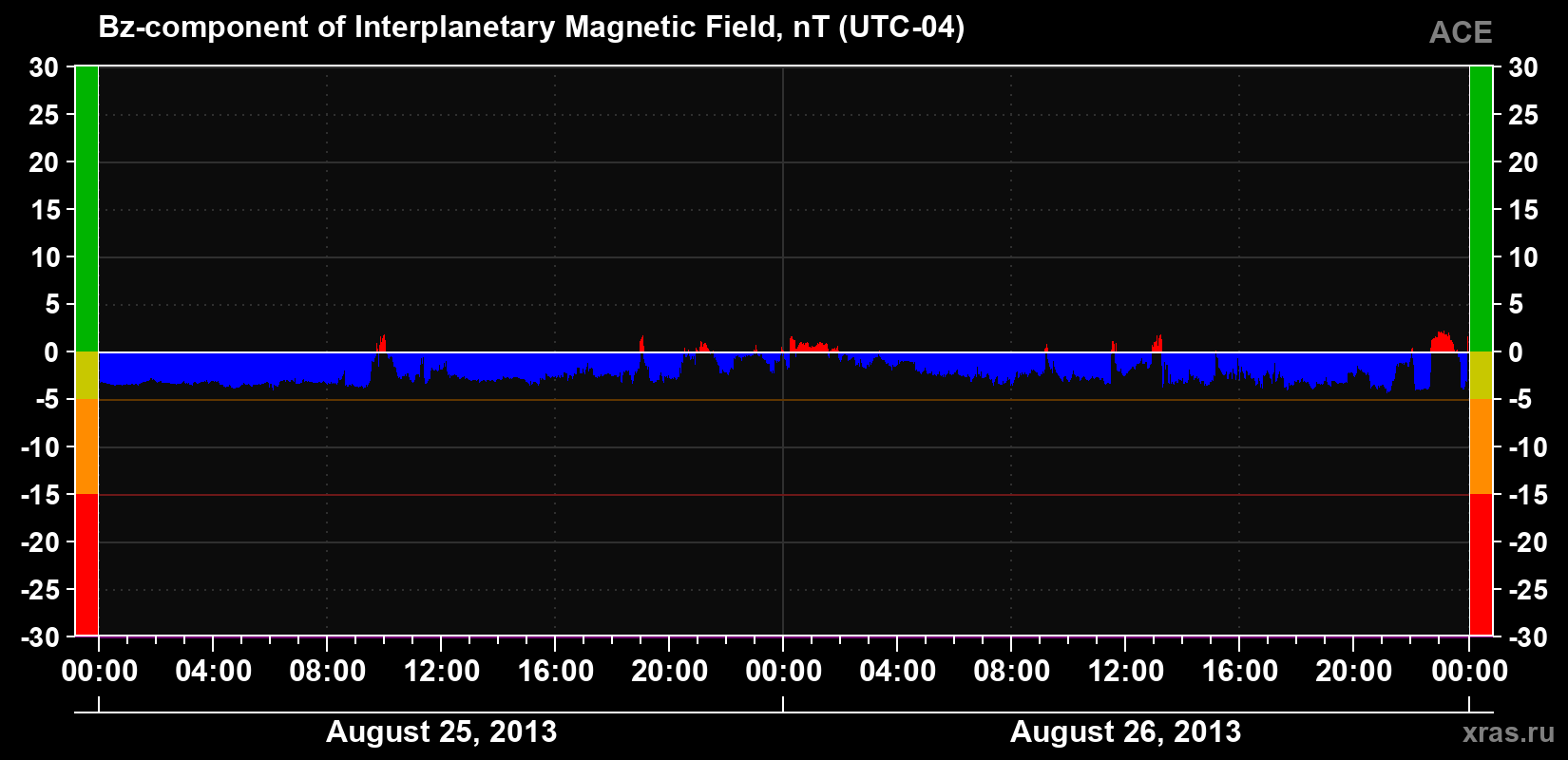 The Bz component of the solar wind magnetic field