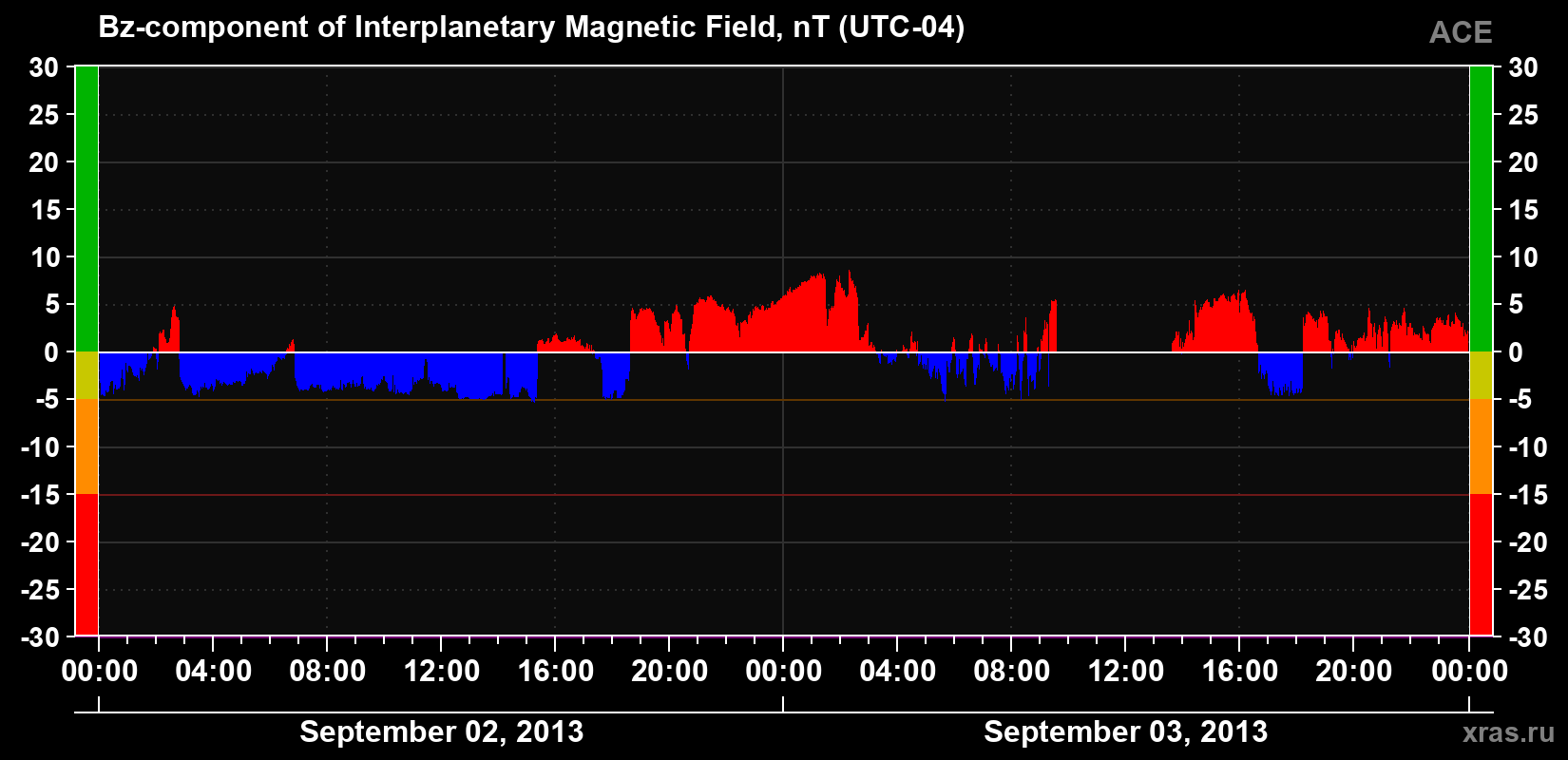The Bz component of the solar wind magnetic field
