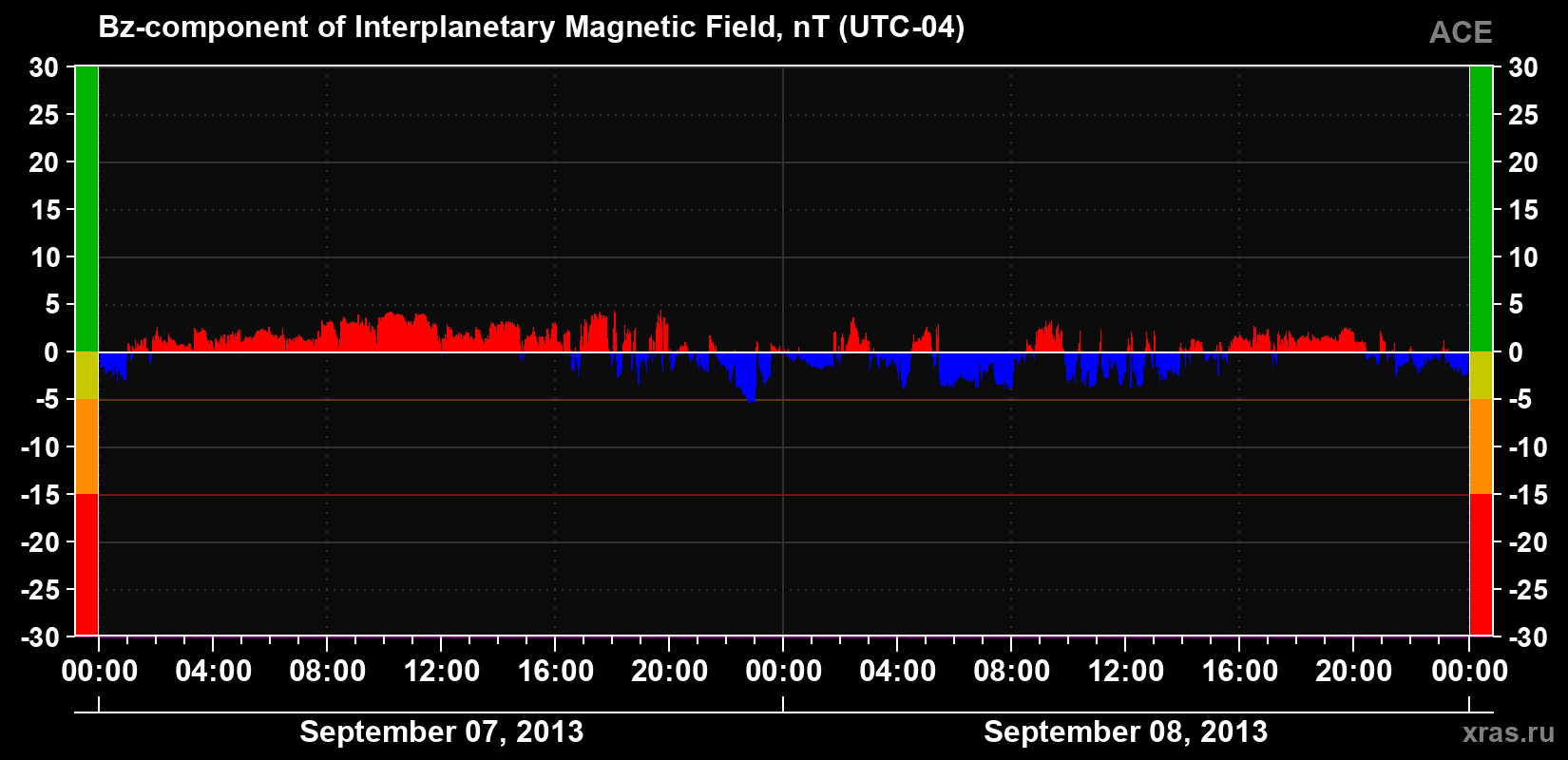 The Bz component of the solar wind magnetic field