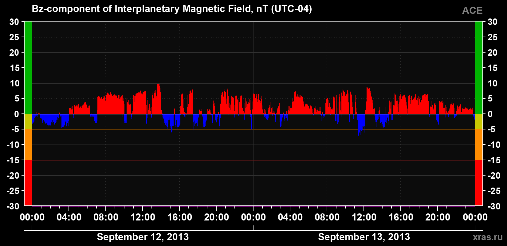 The Bz component of the solar wind magnetic field