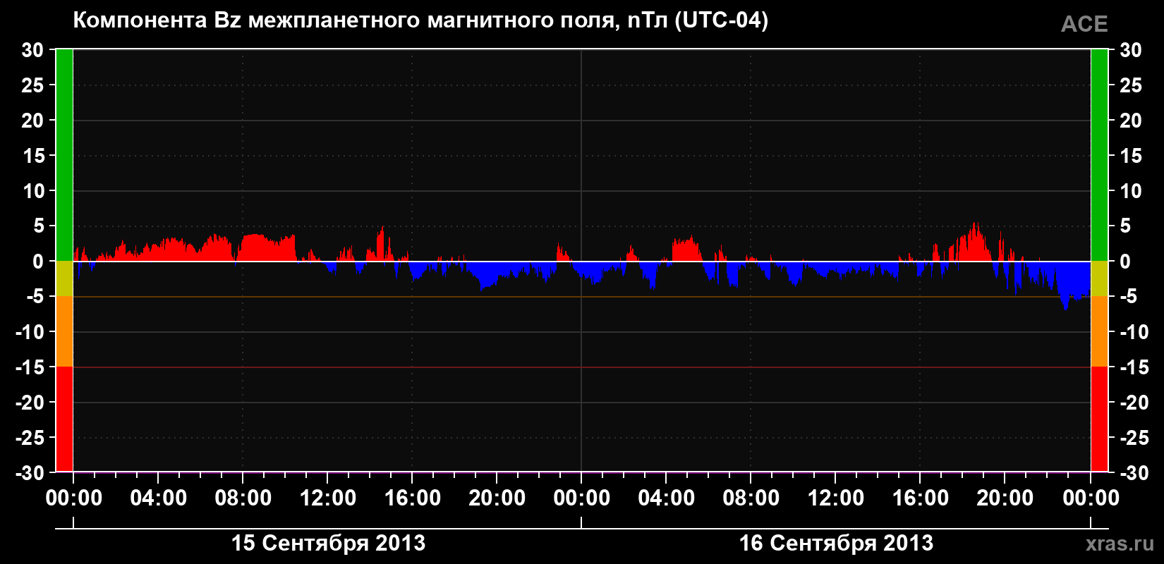 Компонента Bz магнитного поля солнечного ветра