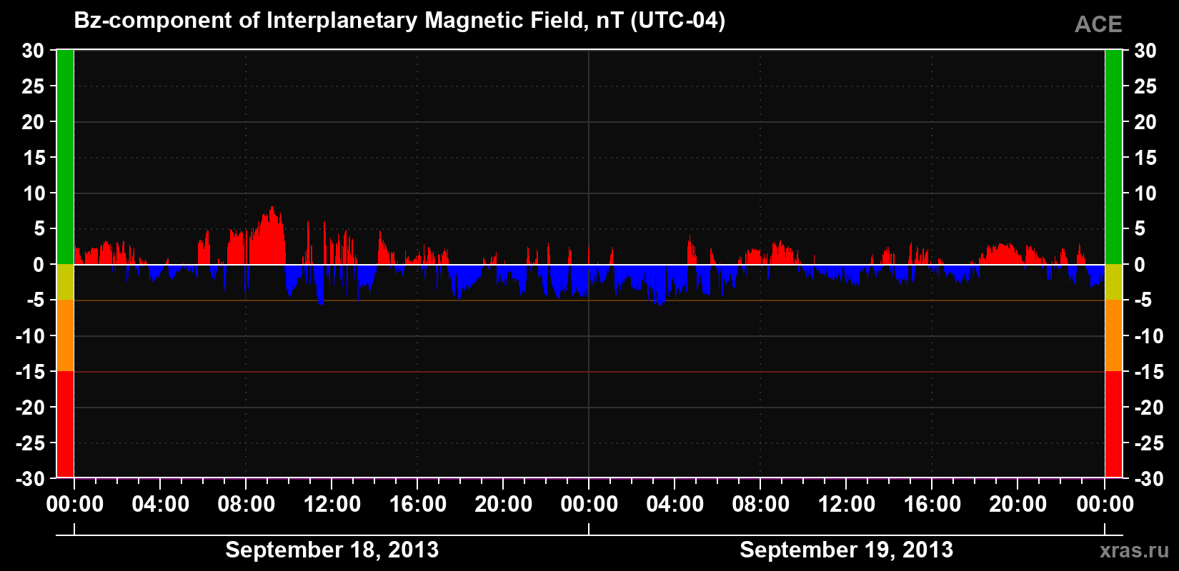 The Bz component of the solar wind magnetic field