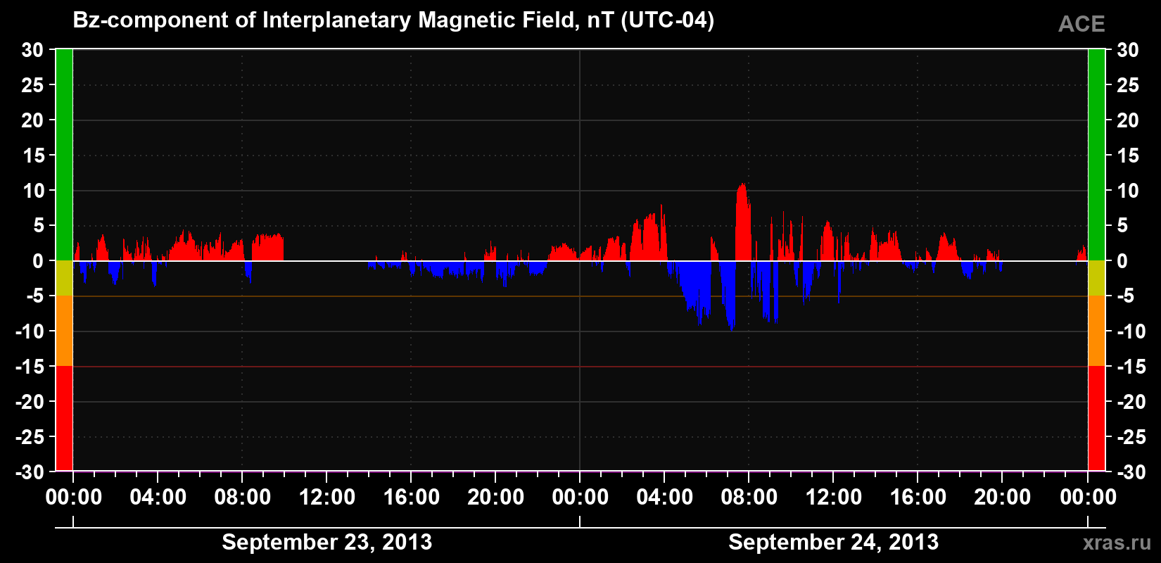 The Bz component of the solar wind magnetic field