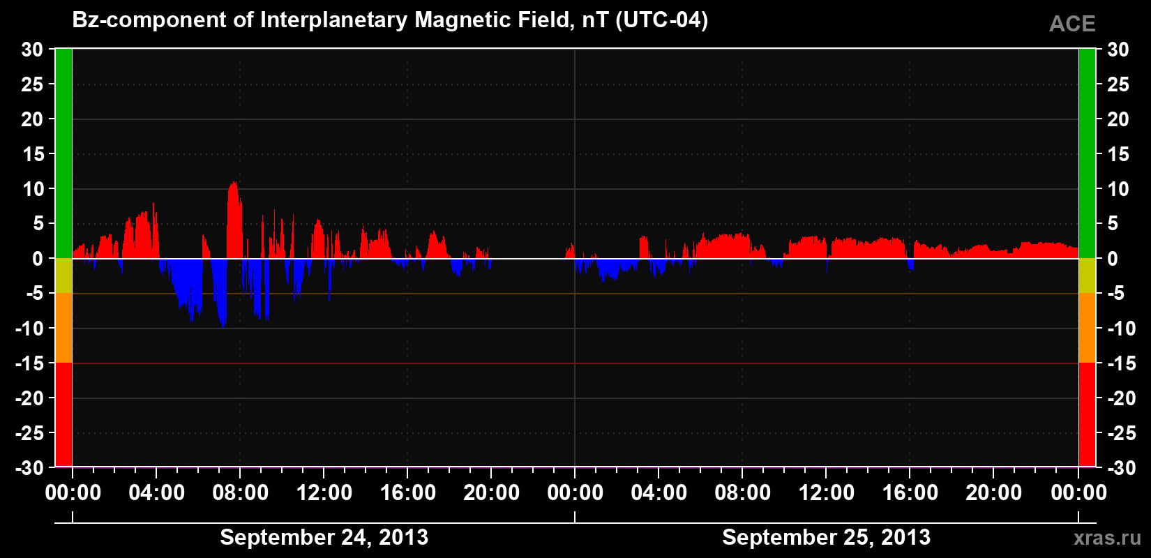 The Bz component of the solar wind magnetic field
