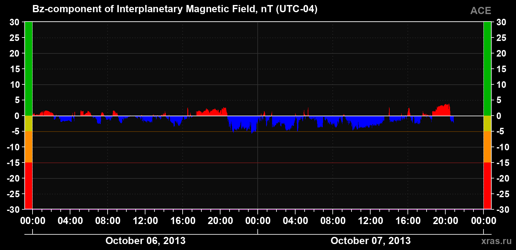The Bz component of the solar wind magnetic field