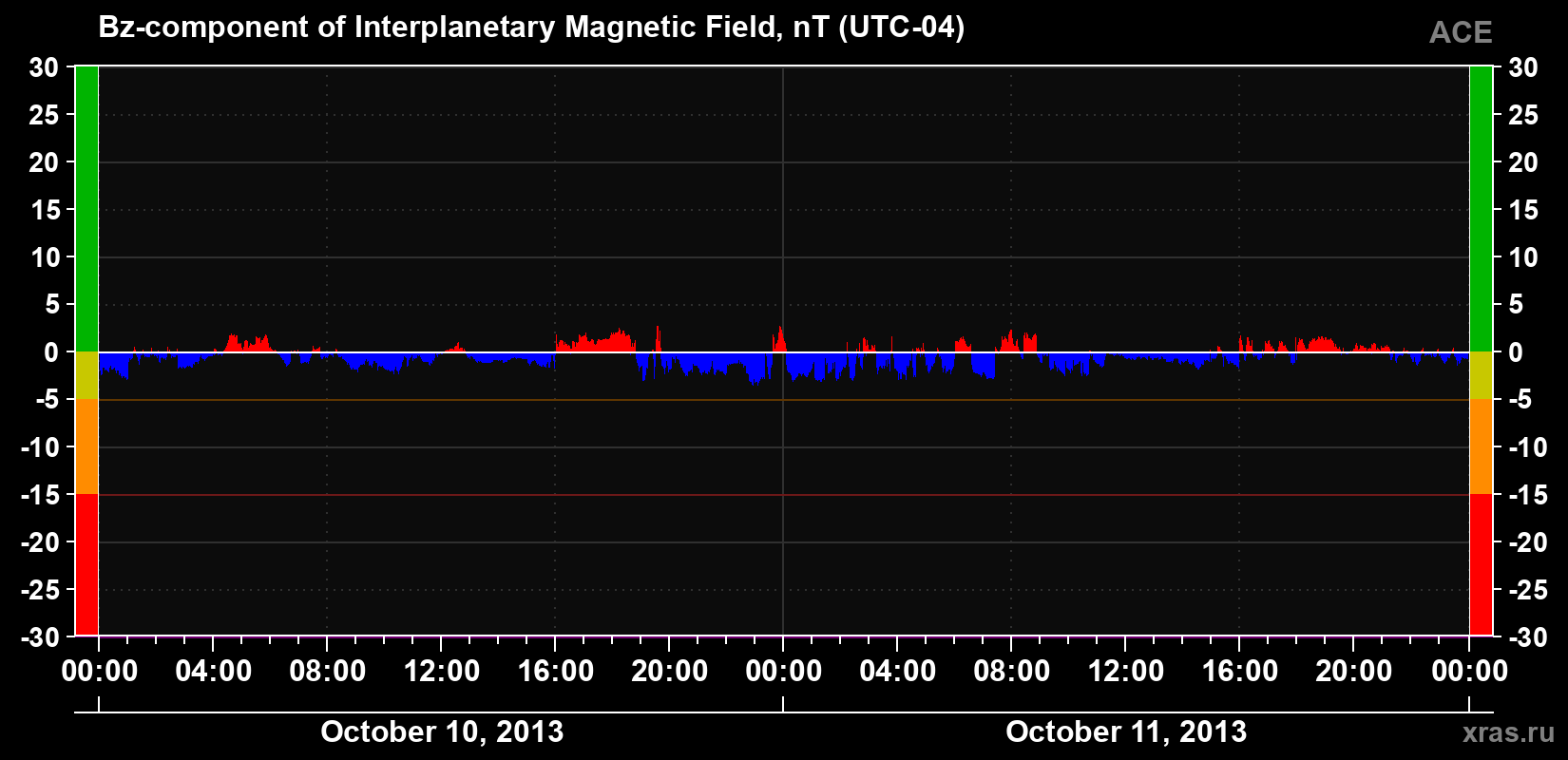 The Bz component of the solar wind magnetic field