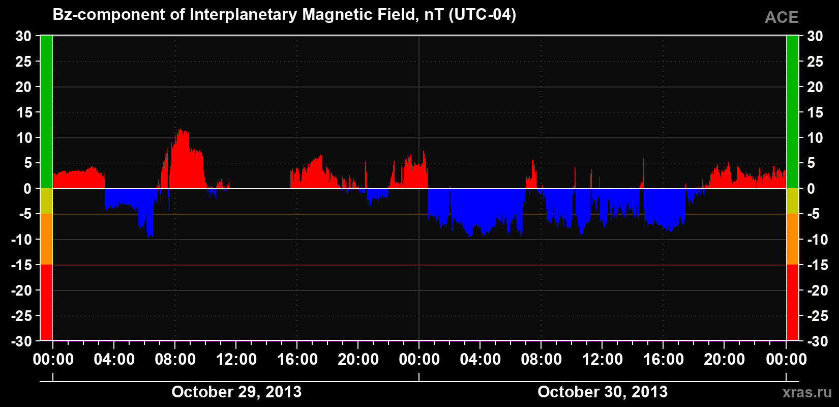 The Bz component of the solar wind magnetic field