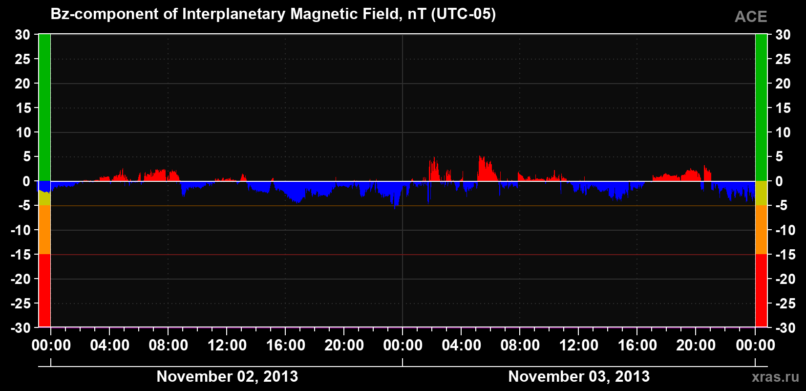 The Bz component of the solar wind magnetic field