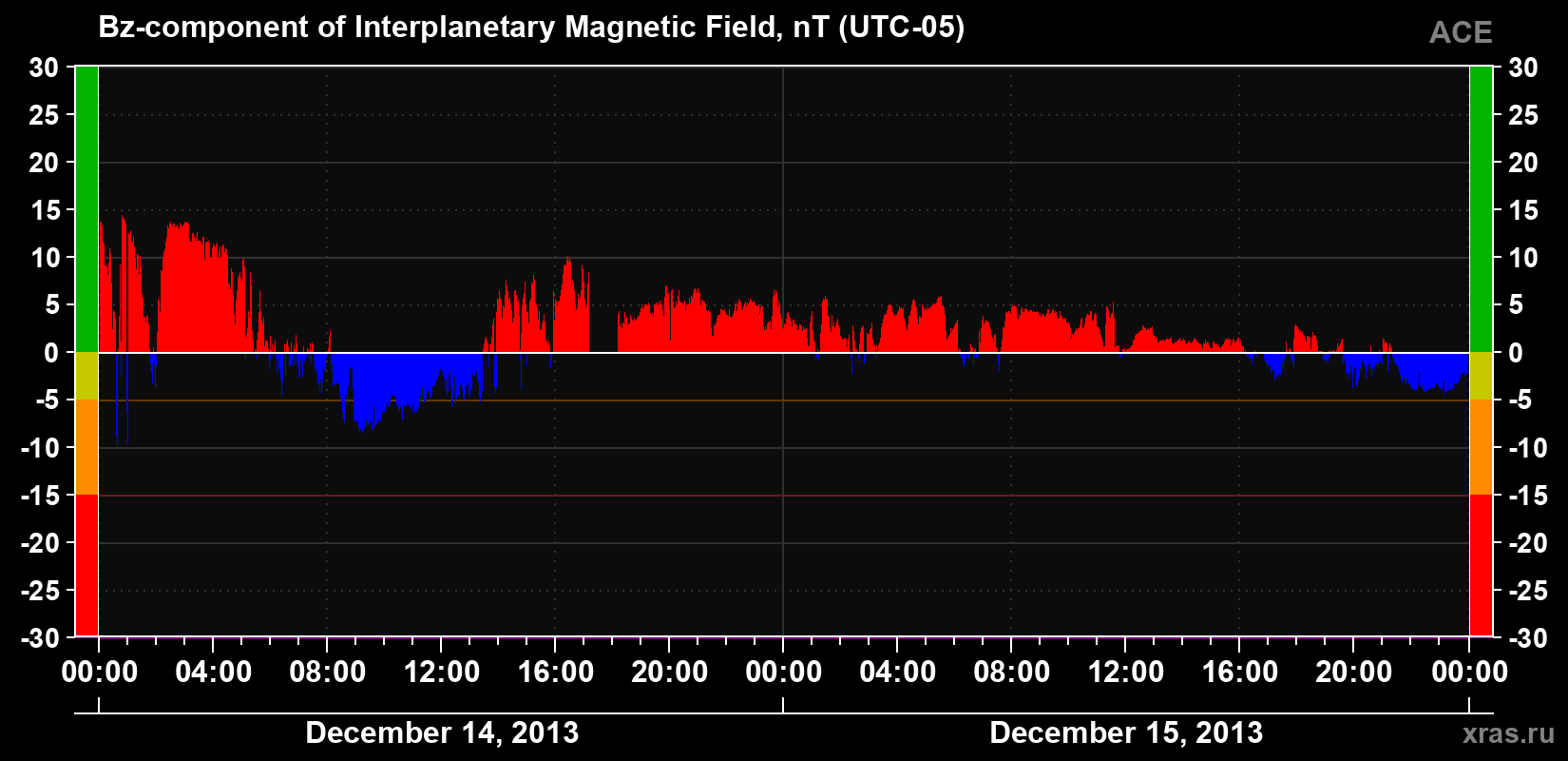 The Bz component of the solar wind magnetic field