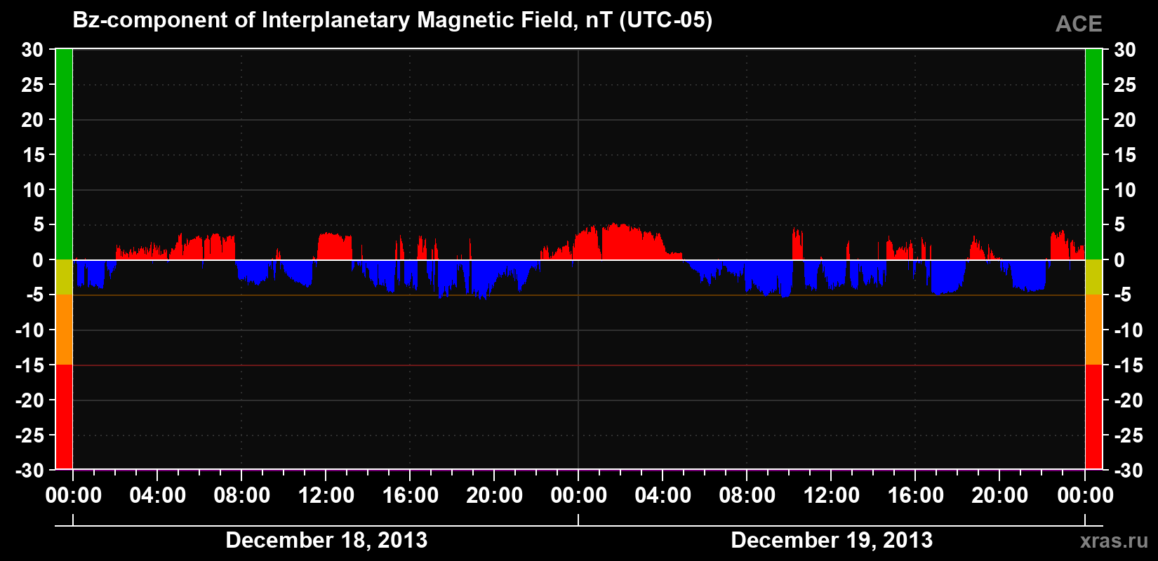 The Bz component of the solar wind magnetic field