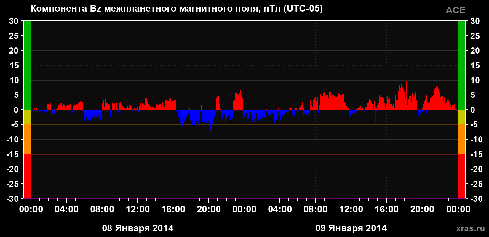 Компонента Bz магнитного поля солнечного ветра