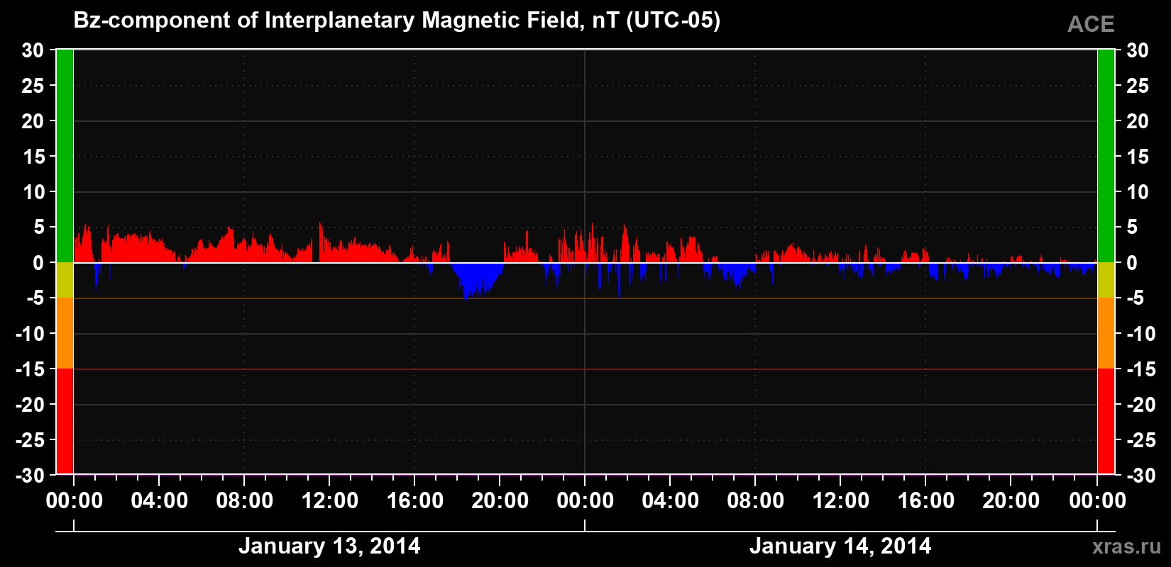 The Bz component of the solar wind magnetic field