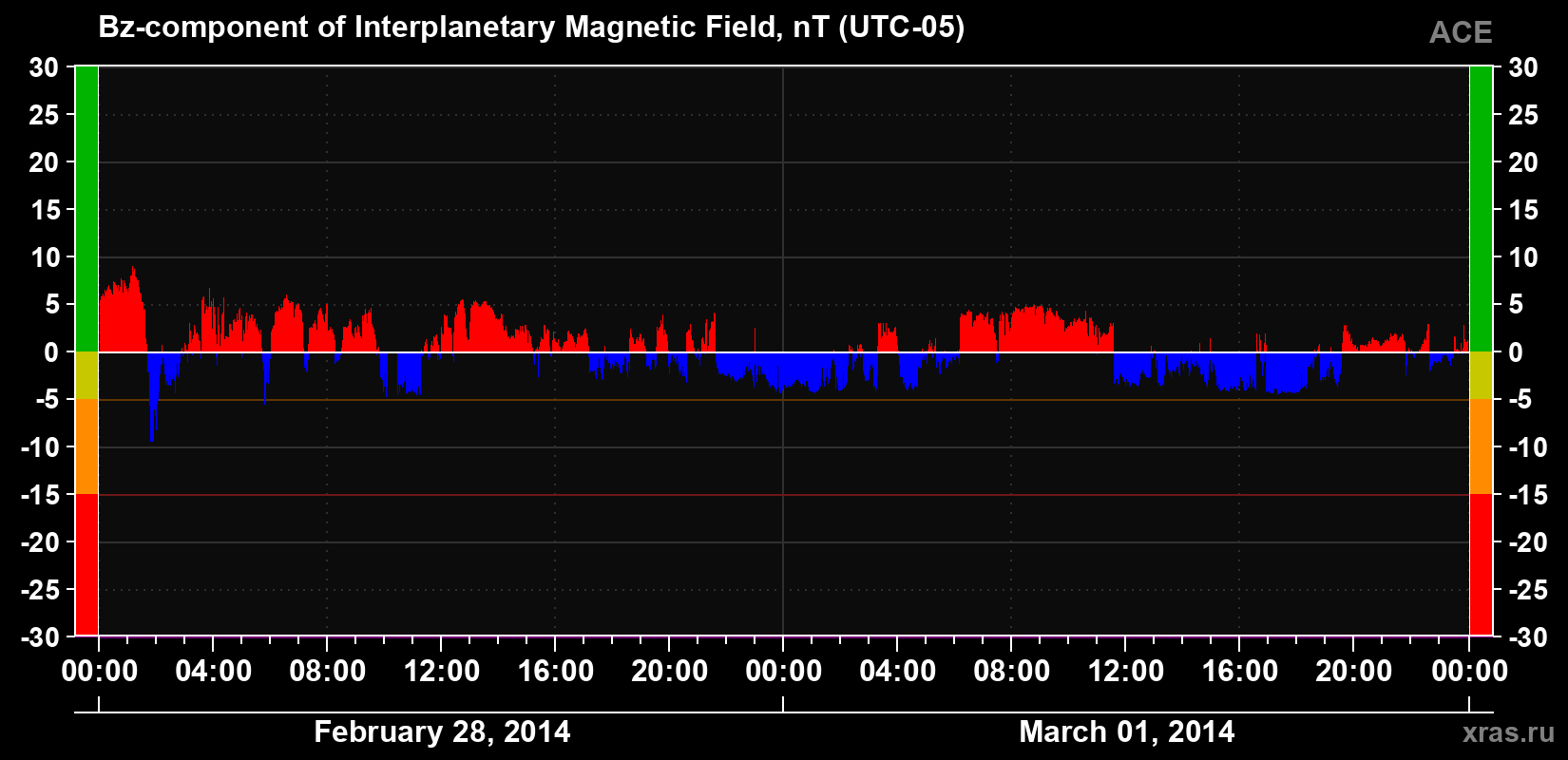 The Bz component of the solar wind magnetic field